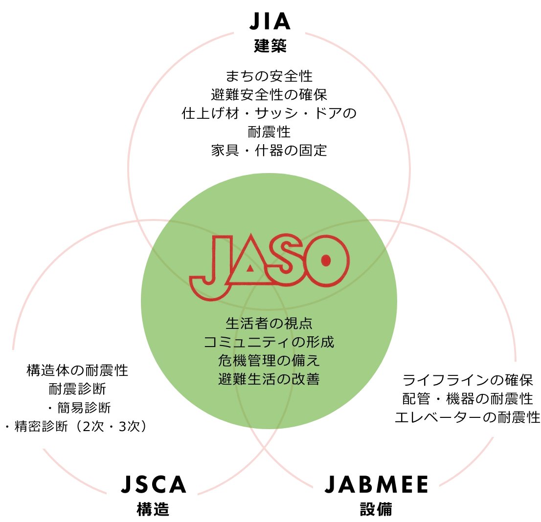 JASO（耐震総合安全機構）